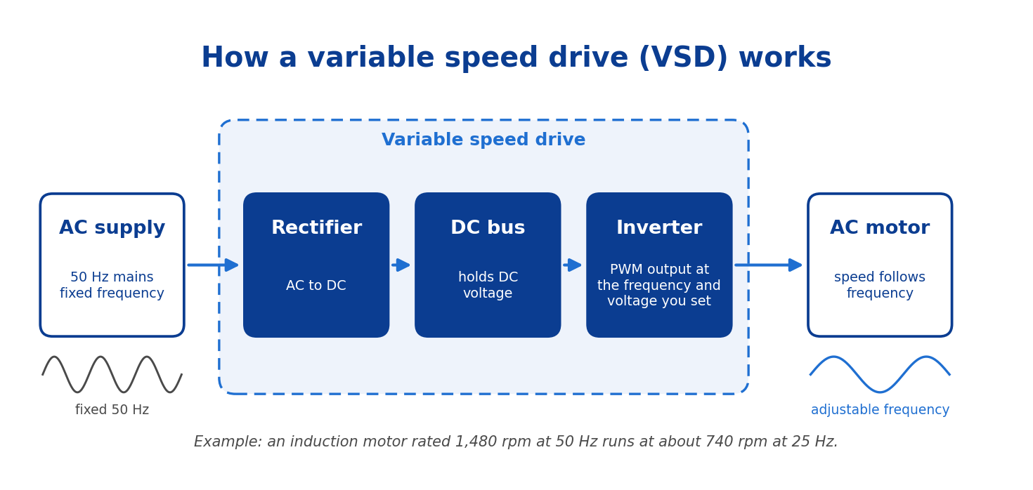 Diagram of how a variable speed drive works: AC supply, rectifier, DC bus, inverter and AC motor