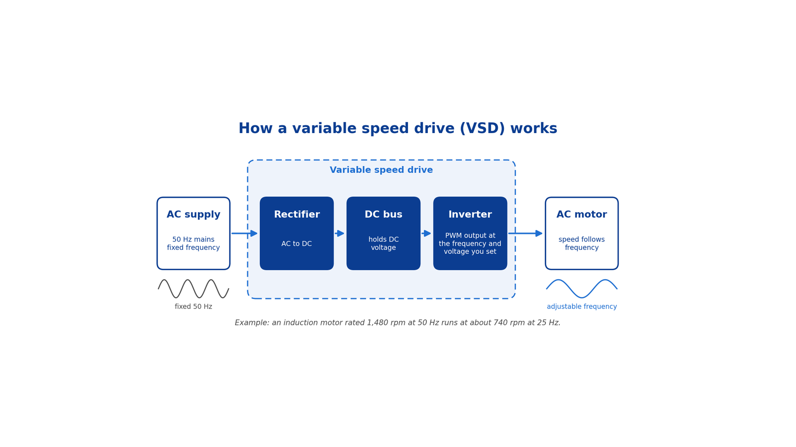 Diagram of how a variable speed drive works: AC supply, rectifier, DC bus, inverter and AC motor